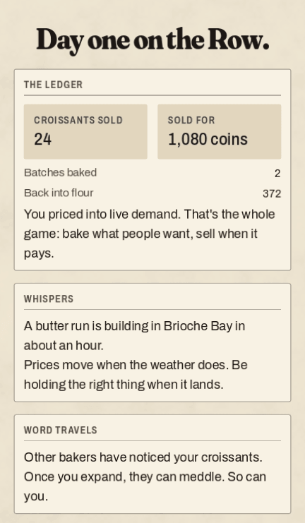 The end-of-day ledger, headed Day one on the Row. Croissants sold 24, sold for 1,080 coins, batches baked 2, back into flour 372. Below it a Whispers card about a butter run building in Brioche Bay, and a Word Travels card saying other bakers have noticed your croissants.