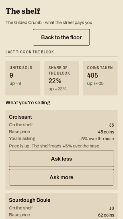 The shelf screen. Three tiles read units sold 9 up plus 9, share of the block 22% up plus 22%, coins taken 405 up plus 405. A croissant row shows 36 on the shelf, a base price of 45 coins and what you’re asking at plus 5% over the base, with Ask less and Ask more buttons.